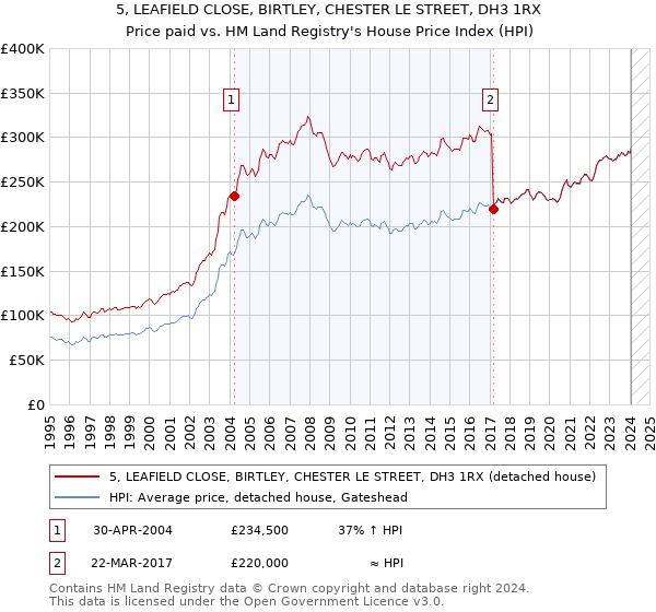 5, LEAFIELD CLOSE, BIRTLEY, CHESTER LE STREET, DH3 1RX: Price paid vs HM Land Registry's House Price Index