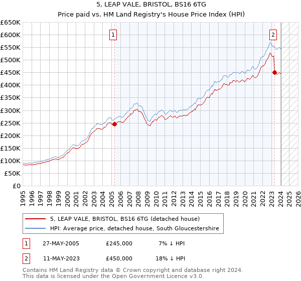 5, LEAP VALE, BRISTOL, BS16 6TG: Price paid vs HM Land Registry's House Price Index