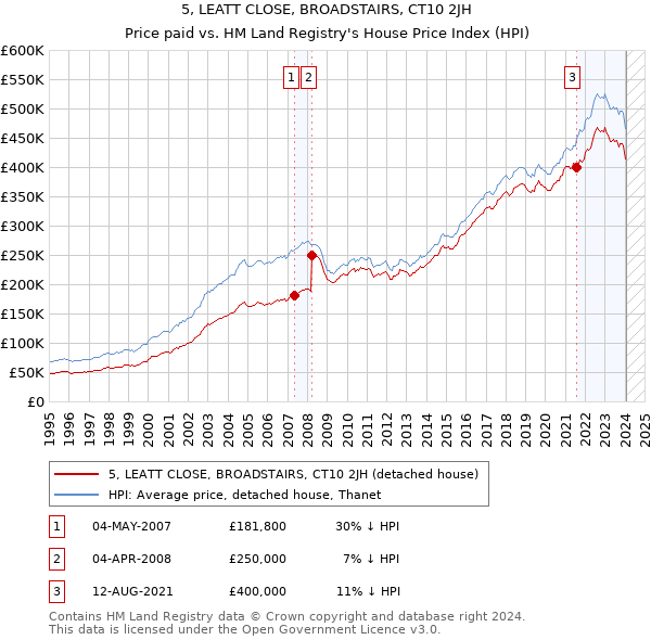 5, LEATT CLOSE, BROADSTAIRS, CT10 2JH: Price paid vs HM Land Registry's House Price Index