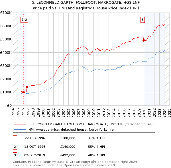 5, LECONFIELD GARTH, FOLLIFOOT, HARROGATE, HG3 1NF: Price paid vs HM Land Registry's House Price Index