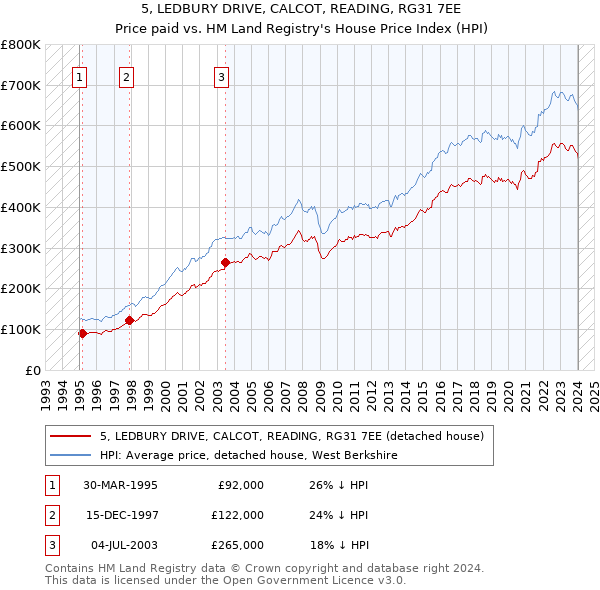 5, LEDBURY DRIVE, CALCOT, READING, RG31 7EE: Price paid vs HM Land Registry's House Price Index
