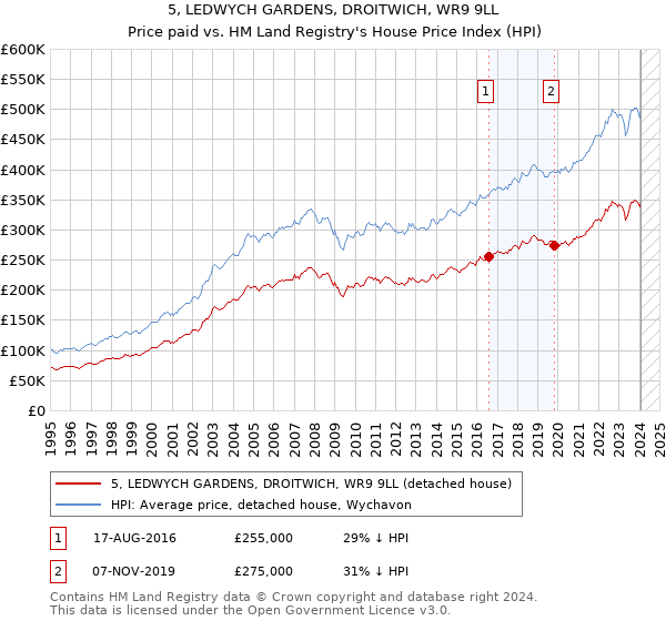 5, LEDWYCH GARDENS, DROITWICH, WR9 9LL: Price paid vs HM Land Registry's House Price Index