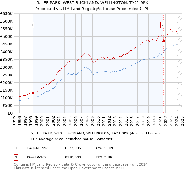 5, LEE PARK, WEST BUCKLAND, WELLINGTON, TA21 9PX: Price paid vs HM Land Registry's House Price Index