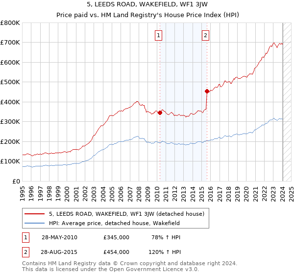 5, LEEDS ROAD, WAKEFIELD, WF1 3JW: Price paid vs HM Land Registry's House Price Index
