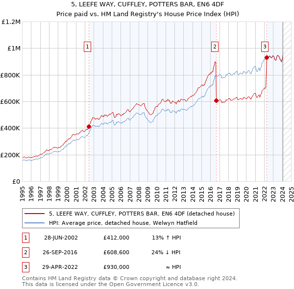 5, LEEFE WAY, CUFFLEY, POTTERS BAR, EN6 4DF: Price paid vs HM Land Registry's House Price Index