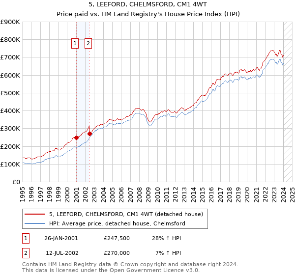 5, LEEFORD, CHELMSFORD, CM1 4WT: Price paid vs HM Land Registry's House Price Index