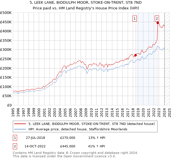5, LEEK LANE, BIDDULPH MOOR, STOKE-ON-TRENT, ST8 7ND: Price paid vs HM Land Registry's House Price Index