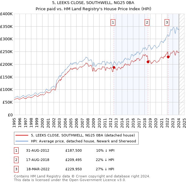 5, LEEKS CLOSE, SOUTHWELL, NG25 0BA: Price paid vs HM Land Registry's House Price Index