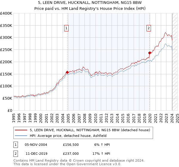 5, LEEN DRIVE, HUCKNALL, NOTTINGHAM, NG15 8BW: Price paid vs HM Land Registry's House Price Index