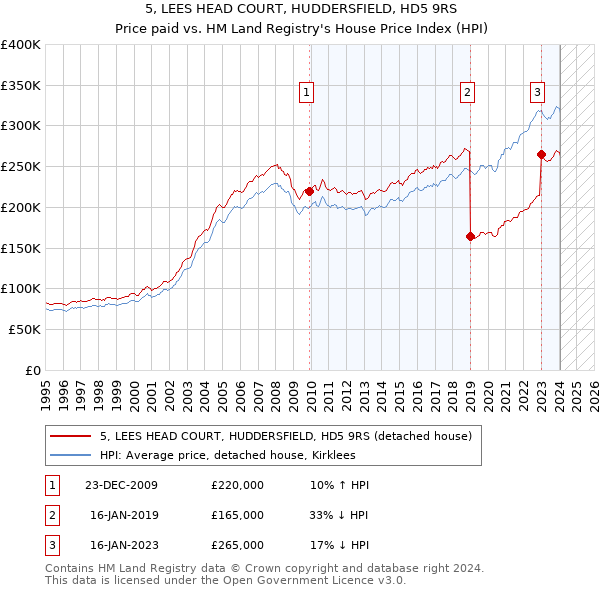 5, LEES HEAD COURT, HUDDERSFIELD, HD5 9RS: Price paid vs HM Land Registry's House Price Index