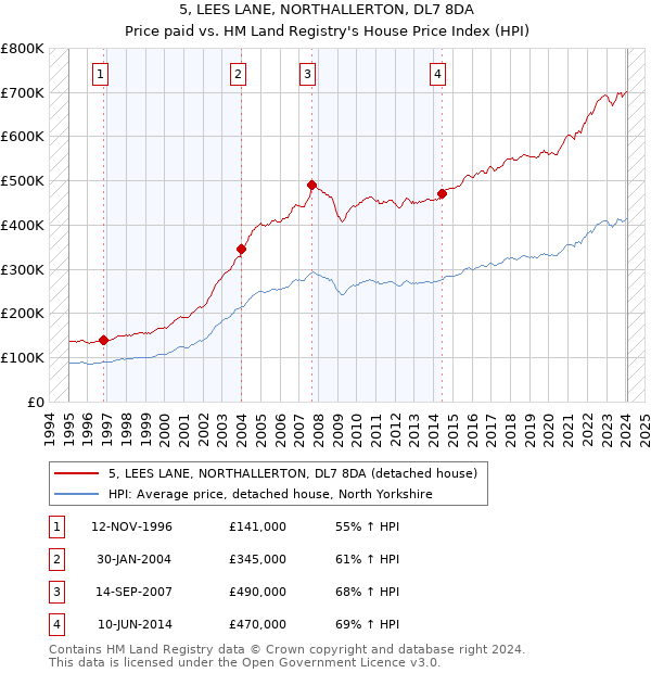 5, LEES LANE, NORTHALLERTON, DL7 8DA: Price paid vs HM Land Registry's House Price Index
