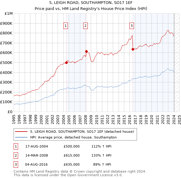 5, LEIGH ROAD, SOUTHAMPTON, SO17 1EF: Price paid vs HM Land Registry's House Price Index