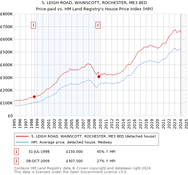 5, LEIGH ROAD, WAINSCOTT, ROCHESTER, ME3 8ED: Price paid vs HM Land Registry's House Price Index