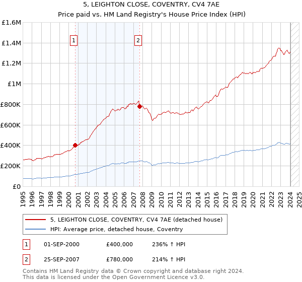 5, LEIGHTON CLOSE, COVENTRY, CV4 7AE: Price paid vs HM Land Registry's House Price Index