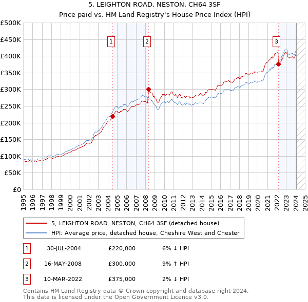 5, LEIGHTON ROAD, NESTON, CH64 3SF: Price paid vs HM Land Registry's House Price Index