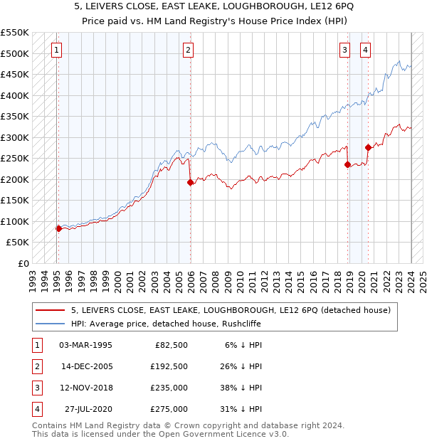 5, LEIVERS CLOSE, EAST LEAKE, LOUGHBOROUGH, LE12 6PQ: Price paid vs HM Land Registry's House Price Index