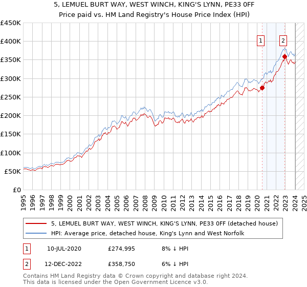 5, LEMUEL BURT WAY, WEST WINCH, KING'S LYNN, PE33 0FF: Price paid vs HM Land Registry's House Price Index