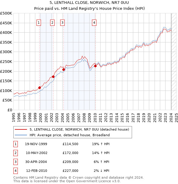 5, LENTHALL CLOSE, NORWICH, NR7 0UU: Price paid vs HM Land Registry's House Price Index