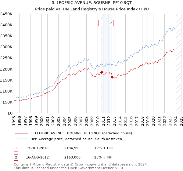 5, LEOFRIC AVENUE, BOURNE, PE10 9QT: Price paid vs HM Land Registry's House Price Index