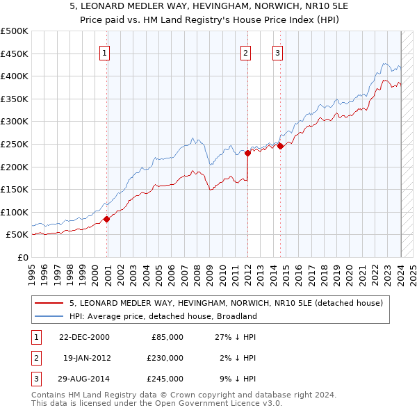 5, LEONARD MEDLER WAY, HEVINGHAM, NORWICH, NR10 5LE: Price paid vs HM Land Registry's House Price Index