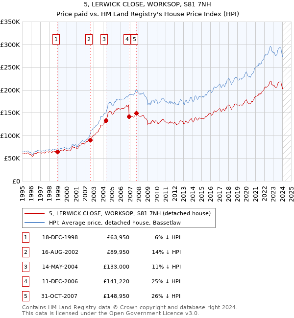 5, LERWICK CLOSE, WORKSOP, S81 7NH: Price paid vs HM Land Registry's House Price Index