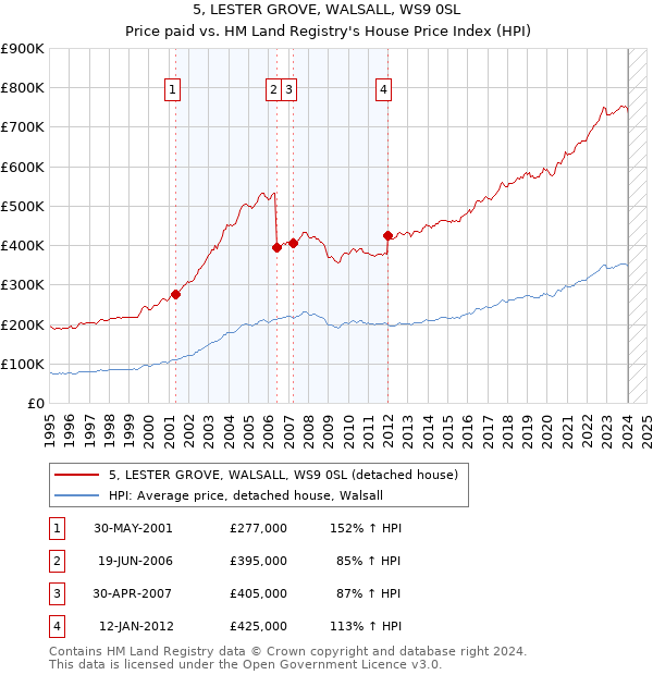 5, LESTER GROVE, WALSALL, WS9 0SL: Price paid vs HM Land Registry's House Price Index