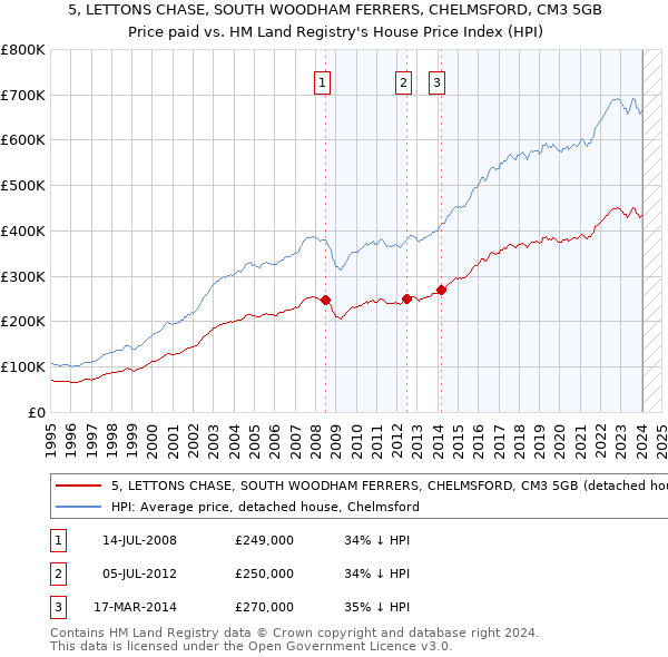 5, LETTONS CHASE, SOUTH WOODHAM FERRERS, CHELMSFORD, CM3 5GB: Price paid vs HM Land Registry's House Price Index