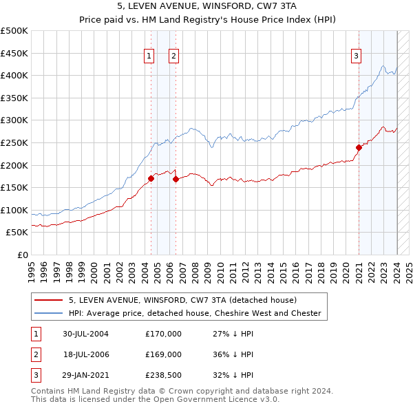 5, LEVEN AVENUE, WINSFORD, CW7 3TA: Price paid vs HM Land Registry's House Price Index