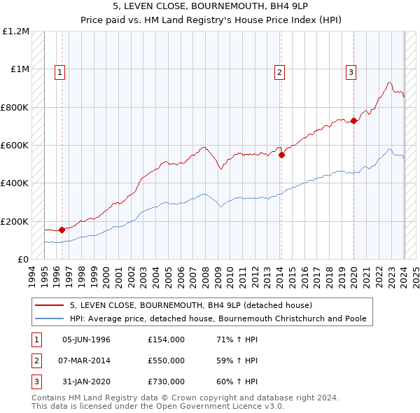 5, LEVEN CLOSE, BOURNEMOUTH, BH4 9LP: Price paid vs HM Land Registry's House Price Index