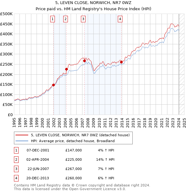 5, LEVEN CLOSE, NORWICH, NR7 0WZ: Price paid vs HM Land Registry's House Price Index