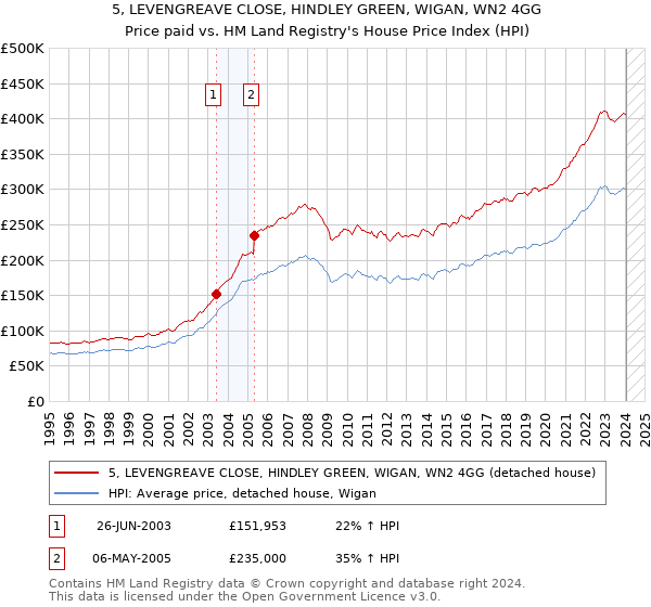5, LEVENGREAVE CLOSE, HINDLEY GREEN, WIGAN, WN2 4GG: Price paid vs HM Land Registry's House Price Index