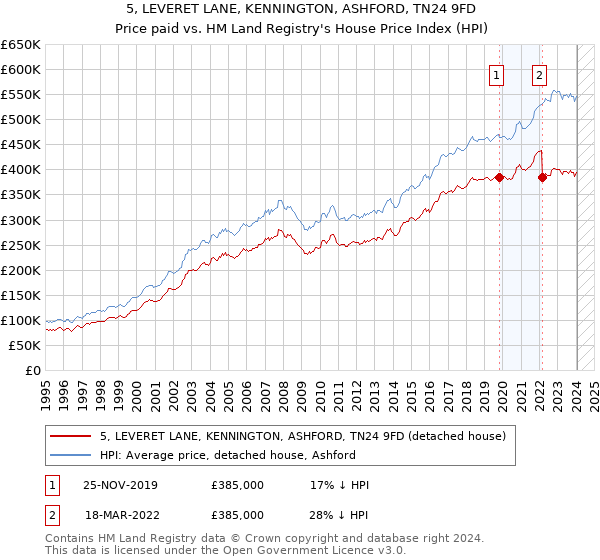 5, LEVERET LANE, KENNINGTON, ASHFORD, TN24 9FD: Price paid vs HM Land Registry's House Price Index