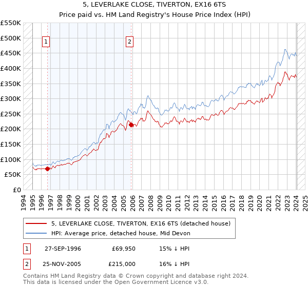 5, LEVERLAKE CLOSE, TIVERTON, EX16 6TS: Price paid vs HM Land Registry's House Price Index