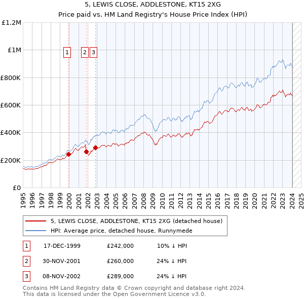 5, LEWIS CLOSE, ADDLESTONE, KT15 2XG: Price paid vs HM Land Registry's House Price Index