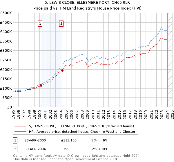 5, LEWIS CLOSE, ELLESMERE PORT, CH65 9LR: Price paid vs HM Land Registry's House Price Index