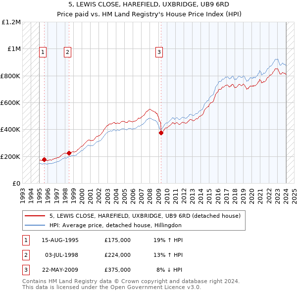 5, LEWIS CLOSE, HAREFIELD, UXBRIDGE, UB9 6RD: Price paid vs HM Land Registry's House Price Index