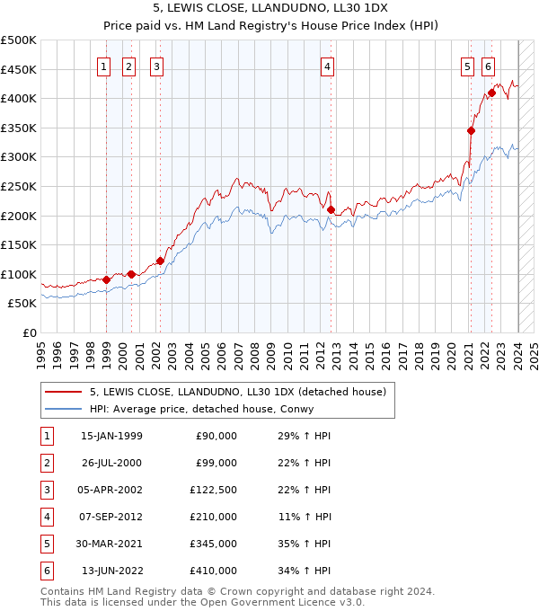 5, LEWIS CLOSE, LLANDUDNO, LL30 1DX: Price paid vs HM Land Registry's House Price Index