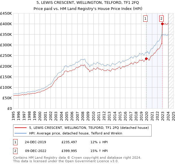 5, LEWIS CRESCENT, WELLINGTON, TELFORD, TF1 2FQ: Price paid vs HM Land Registry's House Price Index