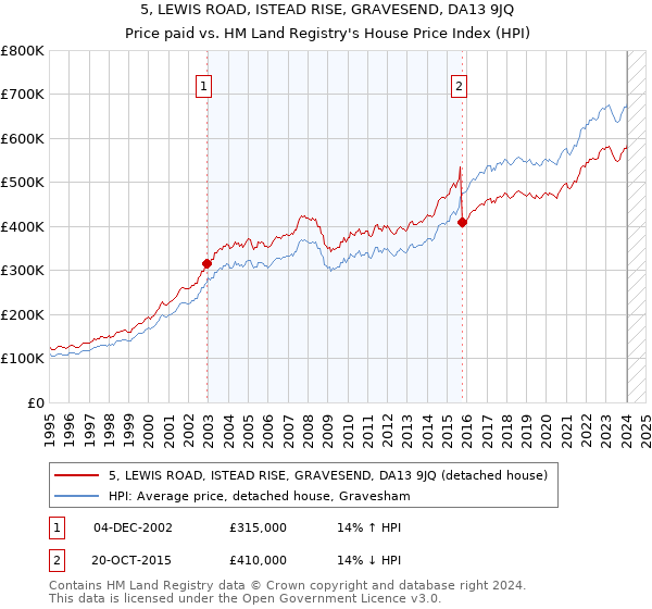 5, LEWIS ROAD, ISTEAD RISE, GRAVESEND, DA13 9JQ: Price paid vs HM Land Registry's House Price Index