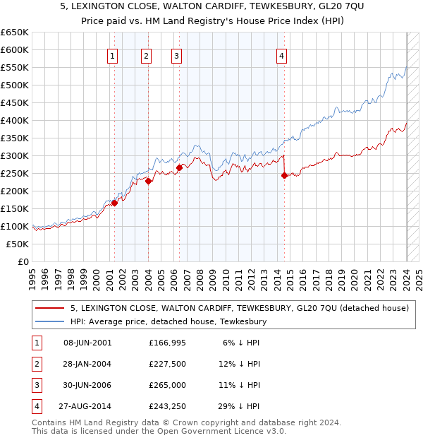 5, LEXINGTON CLOSE, WALTON CARDIFF, TEWKESBURY, GL20 7QU: Price paid vs HM Land Registry's House Price Index