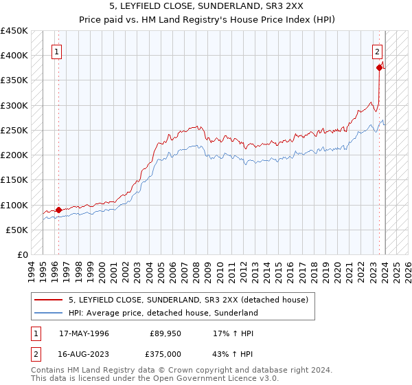 5, LEYFIELD CLOSE, SUNDERLAND, SR3 2XX: Price paid vs HM Land Registry's House Price Index