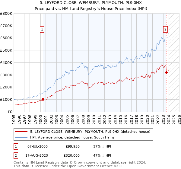 5, LEYFORD CLOSE, WEMBURY, PLYMOUTH, PL9 0HX: Price paid vs HM Land Registry's House Price Index