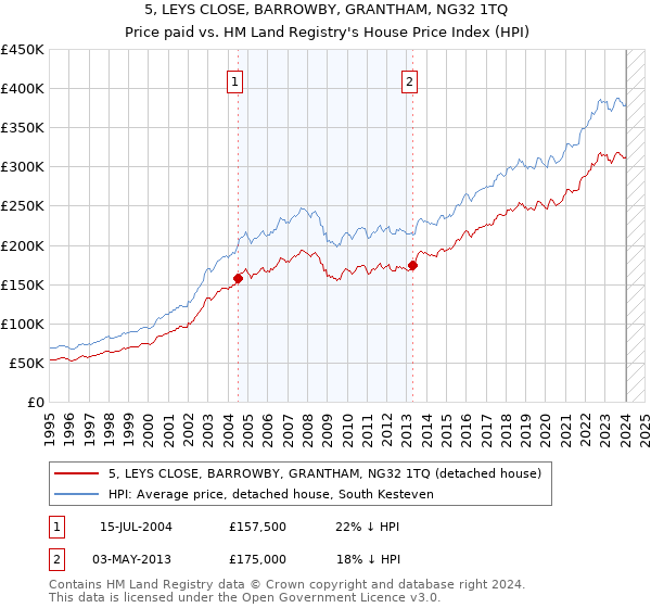 5, LEYS CLOSE, BARROWBY, GRANTHAM, NG32 1TQ: Price paid vs HM Land Registry's House Price Index