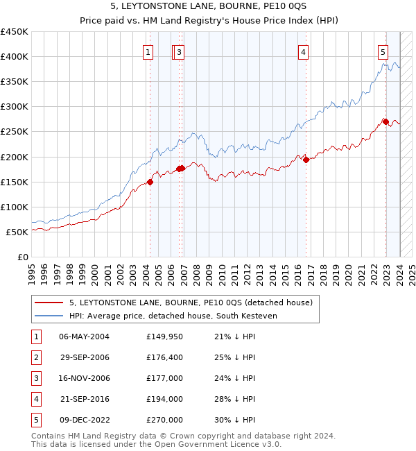 5, LEYTONSTONE LANE, BOURNE, PE10 0QS: Price paid vs HM Land Registry's House Price Index