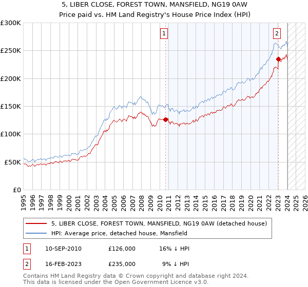 5, LIBER CLOSE, FOREST TOWN, MANSFIELD, NG19 0AW: Price paid vs HM Land Registry's House Price Index