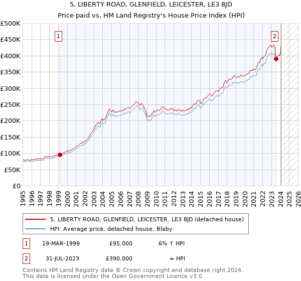 5, LIBERTY ROAD, GLENFIELD, LEICESTER, LE3 8JD: Price paid vs HM Land Registry's House Price Index