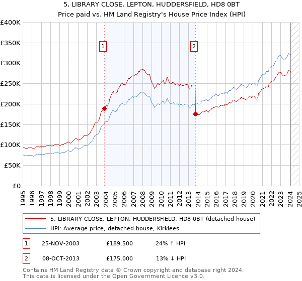 5, LIBRARY CLOSE, LEPTON, HUDDERSFIELD, HD8 0BT: Price paid vs HM Land Registry's House Price Index