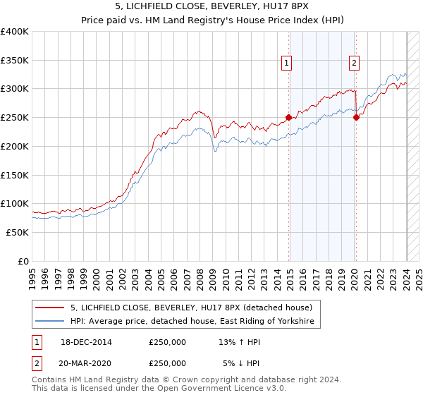 5, LICHFIELD CLOSE, BEVERLEY, HU17 8PX: Price paid vs HM Land Registry's House Price Index