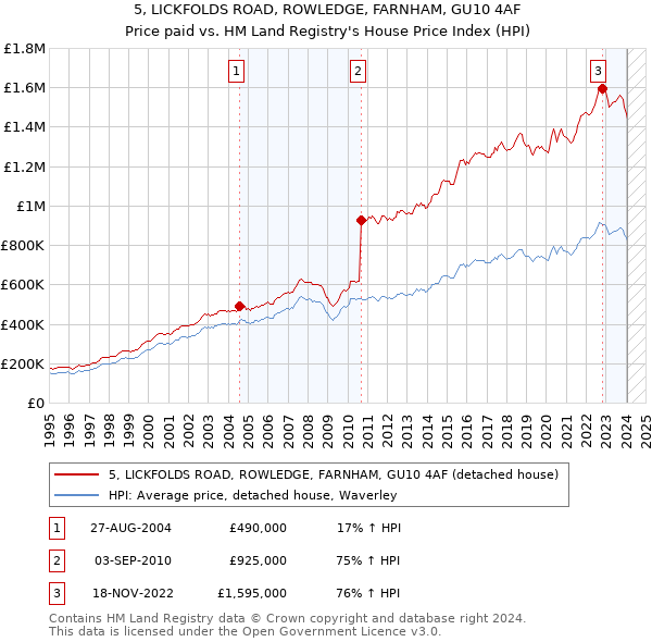5, LICKFOLDS ROAD, ROWLEDGE, FARNHAM, GU10 4AF: Price paid vs HM Land Registry's House Price Index