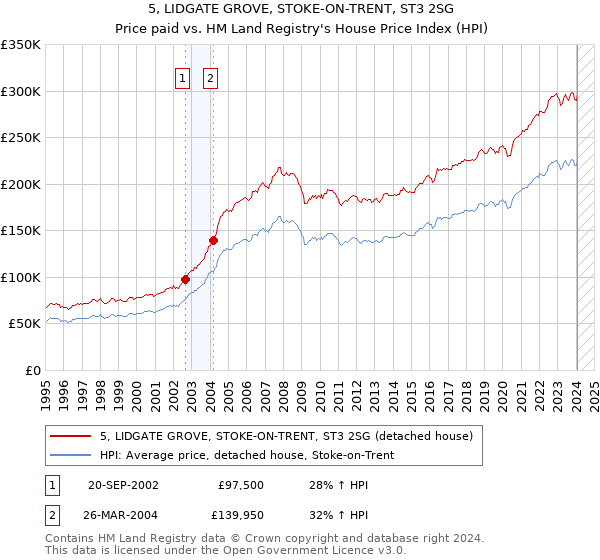5, LIDGATE GROVE, STOKE-ON-TRENT, ST3 2SG: Price paid vs HM Land Registry's House Price Index
